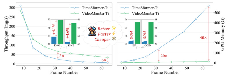 VideoMamba: Efficient Long- and Short-Term Video Understanding Without the Compute Overhead